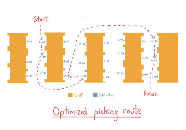 Diagram of an optimized warehouse route that takes you through each aisle only once, to save on time. 