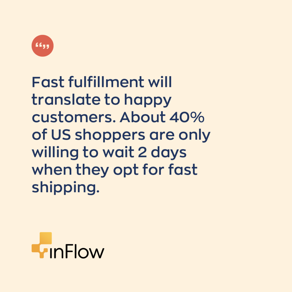 Fast fulfillment will translate to happy customers. About 40% of US shoppers are only willing to wait 2 days when they opt for fast shipping. Eighteen percent of online buyers say that they're only willing to wait overnight when paying for expedited shipping.