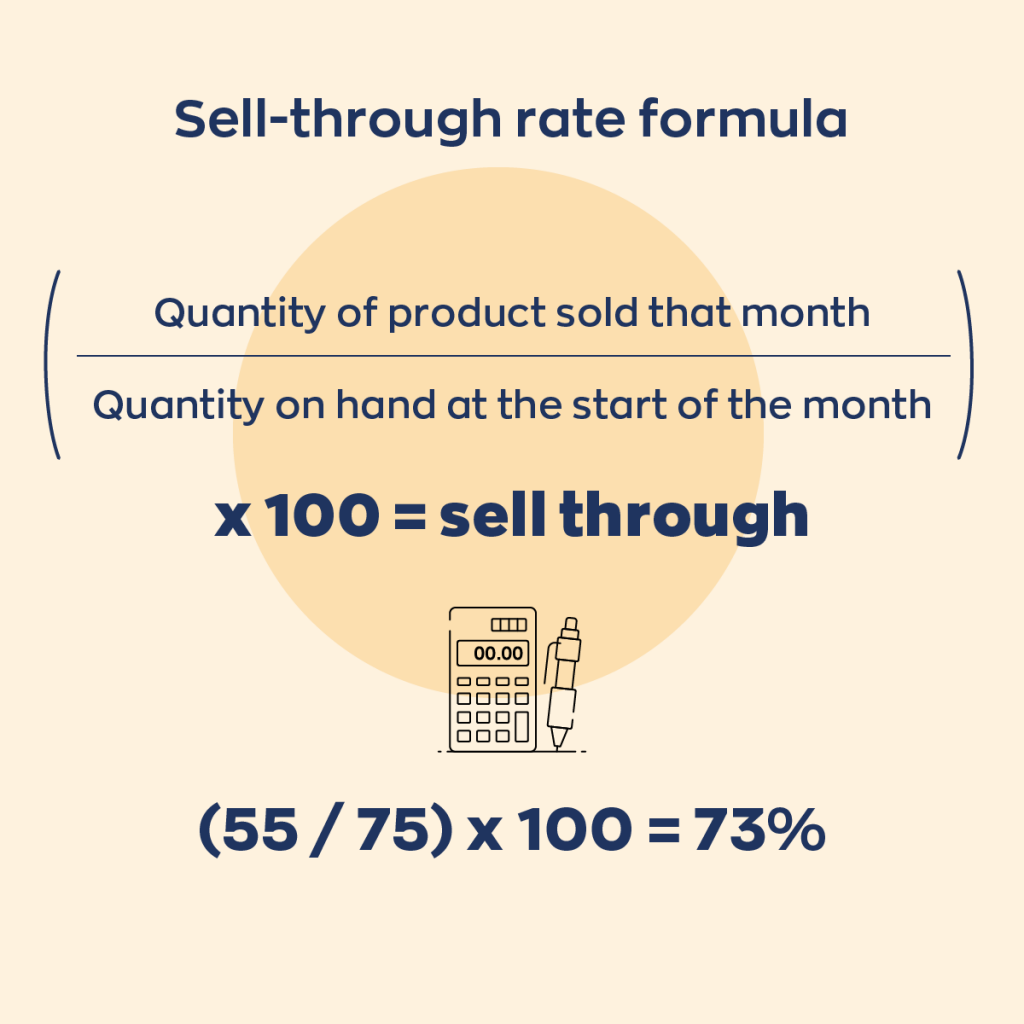 Sell-through rate formula:
Quantity of product sold that month/ Quantity on hand at the start of the month X 100 = sell through rate
ex. (55/75)x100 = 73%