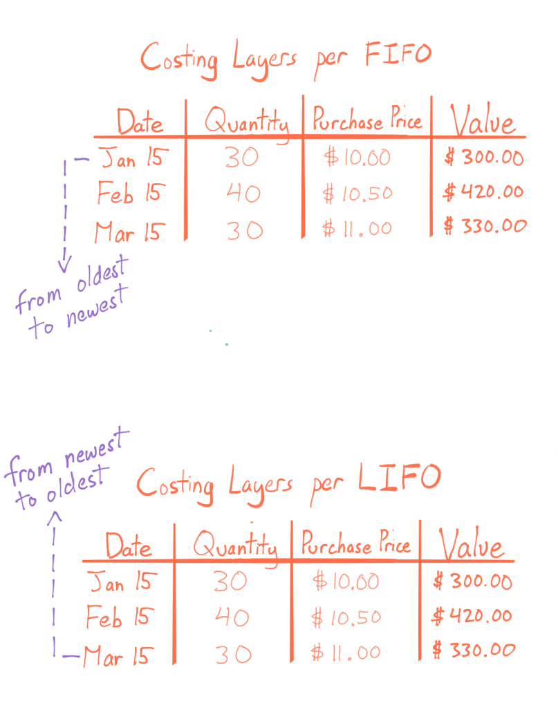 costing layers per FIFO go from oldest to newest, costing layers per LIFO go from newest to oldest