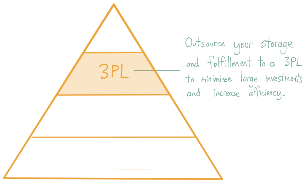 Outsource your storage and fulfillment to a 3PL to minimize large investments and increase efficiency. 