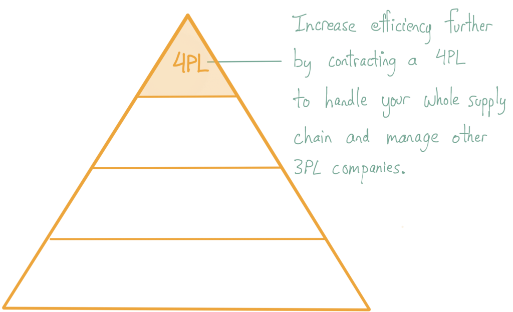 Increase efficiency further by contracting a 4PL to handle your whole supply chain and manage other 3PL companies. 