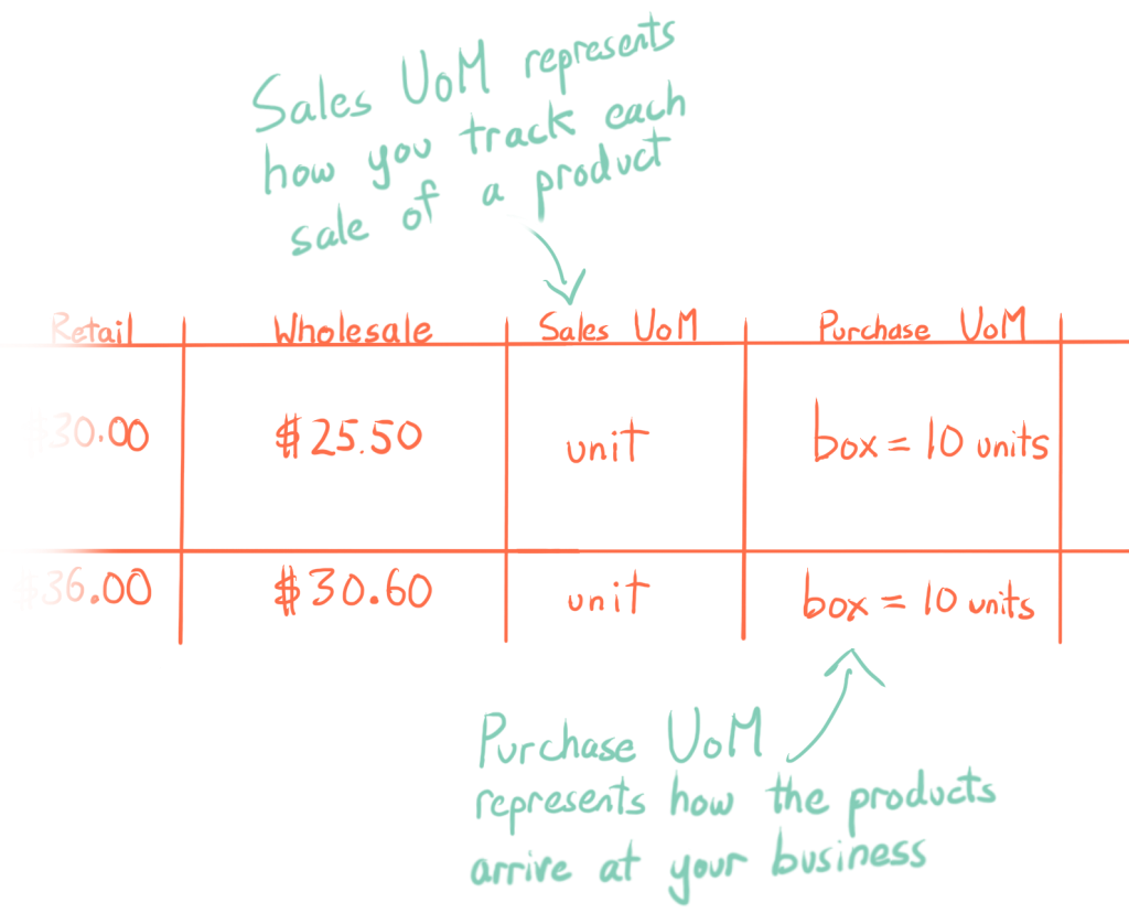 Sales UoM represents how you track each sale of a product; Purchase UoM represents how the products arrive at your business