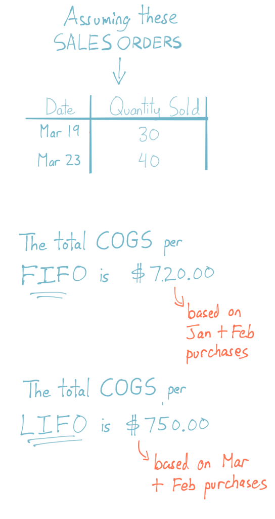 An example of calculating cost of goods sold using the FIFO and LIFO costing method. 