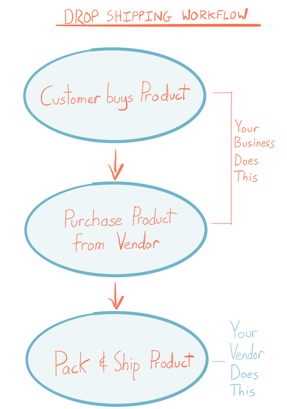 2inflow_learning_what_is_drop shipping 2