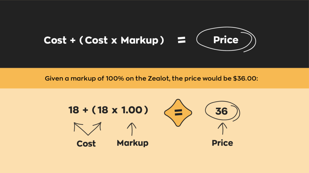 Cost plus cost times markup equals price. Given a markup of 100% on the Zealot, the price would be $36.00: 18 plus 18 times 1.0 equals price of 36.