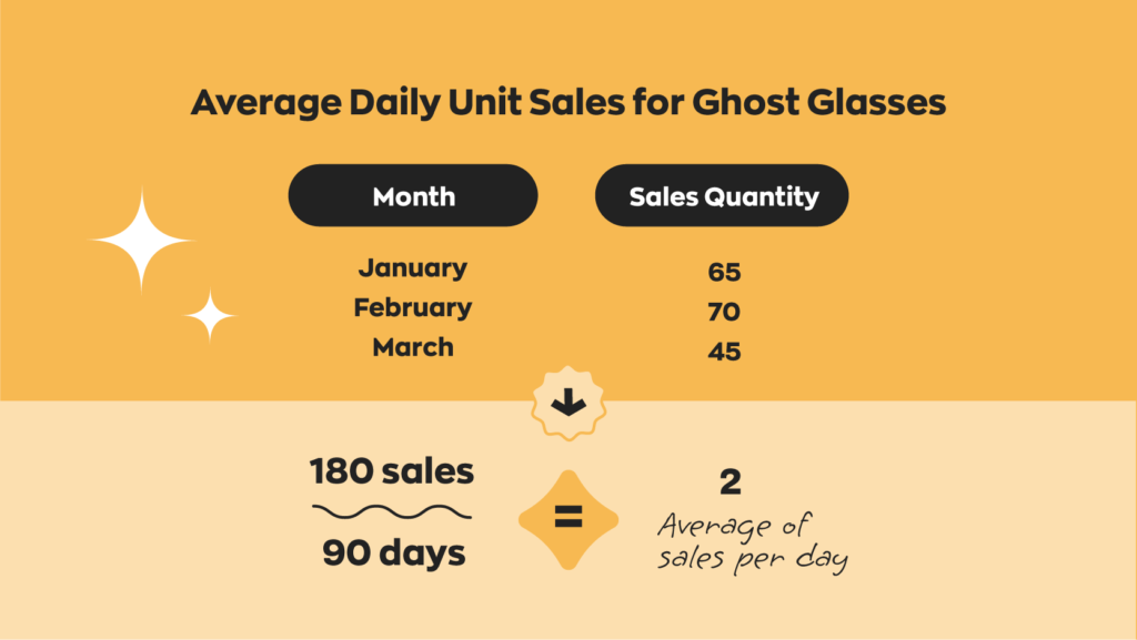 Calculating average daily sales to use in reorder point formula:
Jan. 65 sales + Feb. 70 sales + March 45 sales = 180 sales
180 sales / 90 days = 2 sales average