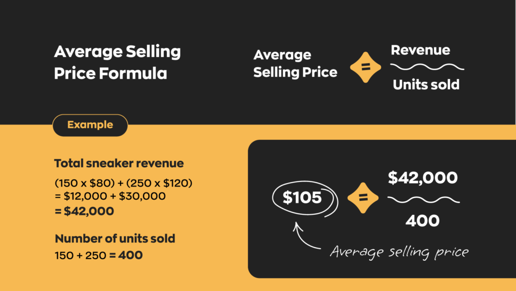 Both the selling price formula and average selling price formula are very useful when pricing products. The average selling price formula looks like this:
Average selling price = revenue / units sold
Total sneaker revenue:
(150 x $80) + (250 x $120) = $12000 + $30000 = $42000
Number of units sold:
150 + 250 = 400
Average selling price:
$42000/400 = $105
