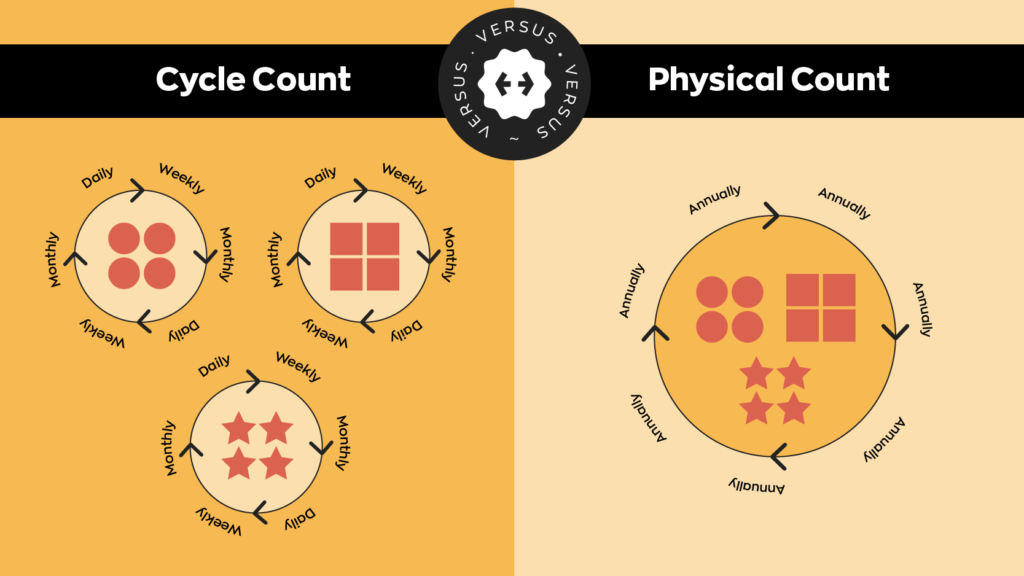 A cycle count is done on a select number of items on a regular basis such as daily, weekly, or monthly. A physical count is done on all inventory annually. 