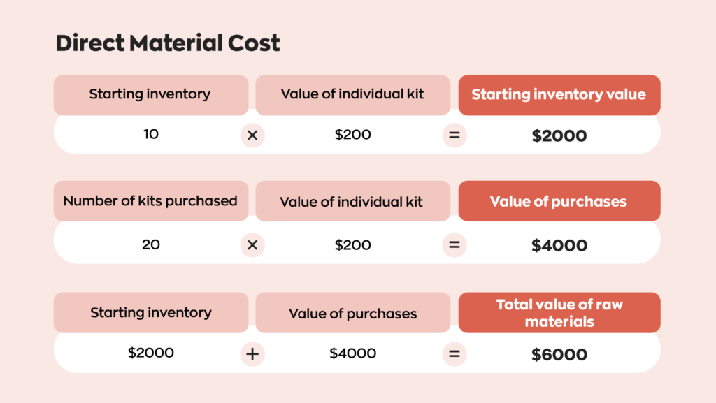 Part 1 of an example of how to calculate direct material cost for the total manufacturing formula:
10 (starting inventory) x $200 (value of individual kit) = $2000 (starting inventory value)
20 (number of kits purchased) x $200 (value of individual kit) = $4000 (value of purchases)
$2000 (starting inventory) + $4000 (value of purchases) = $6000 (total value of raw materials)