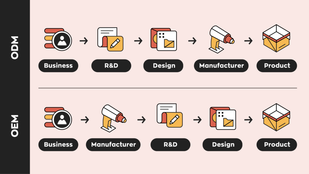 ODM flow would be:
Business -> R&D -> Design -> Manufacturer -> Product
OEM flow would be:
Business -> Manufacturer -> R&D -> Design -> Product