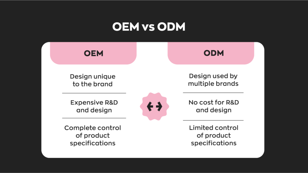 OEM: Design unique to the brand. Expensive R&D and design. Complete control of product specifications
ODM: Design used by multiple brands. No cost for R&D and design. Limited control of product specifications.
