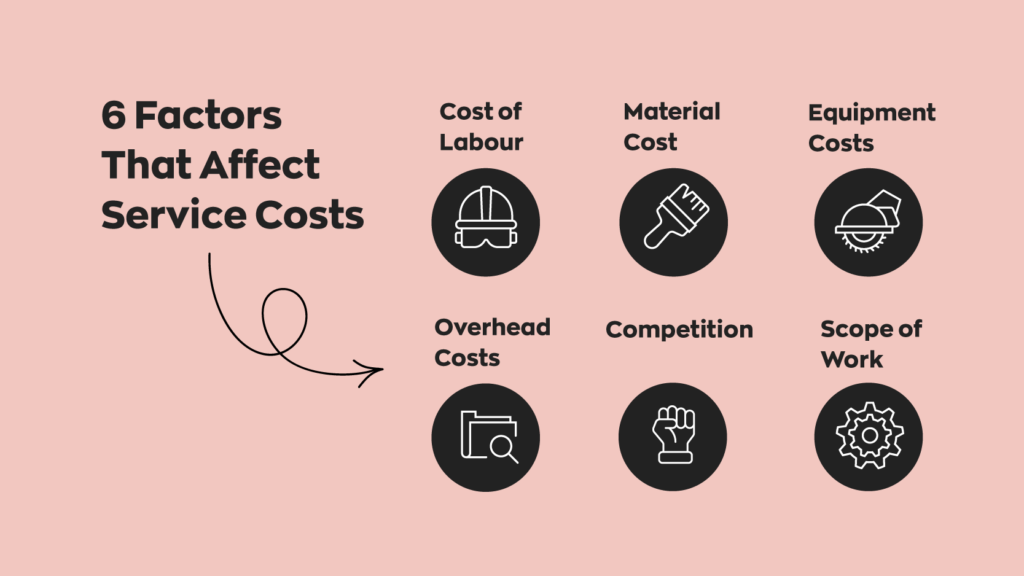 6 Factors That Affect Service Costs:
1. Cost of labor
2. Materials cost
3. Equipment costs
4. Overhead costs
5. Competition
6. Scope of work
