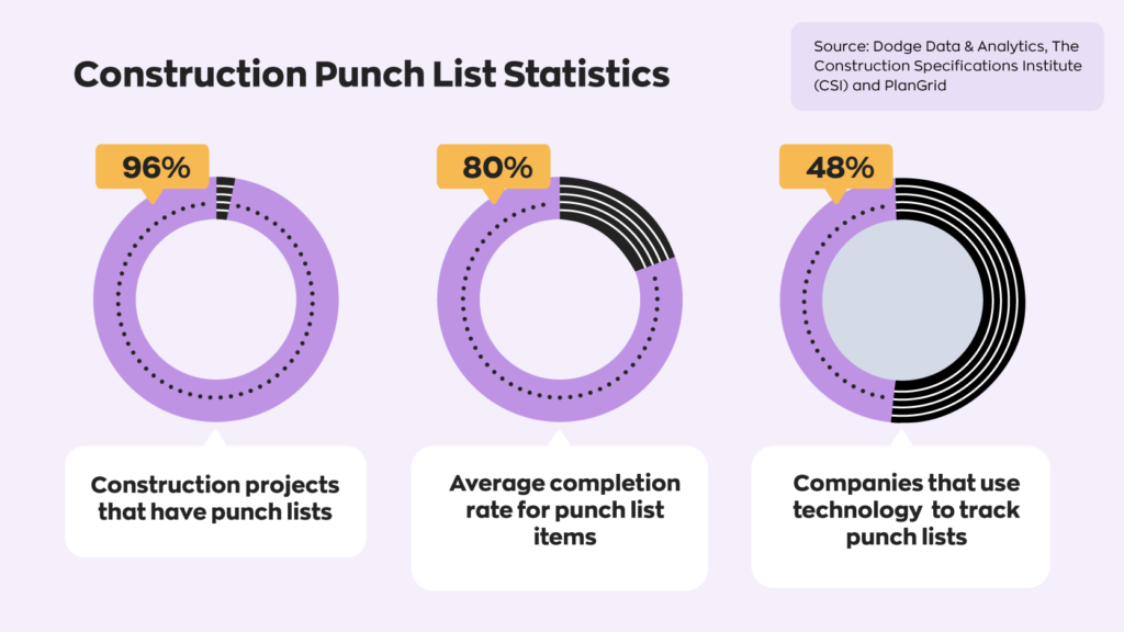 Construction punch list statistics:
- 96% of construction projects have punch lists.
- 80% is the average completion rate of punch list items.
- 48% of companies use technology to track punch lists. 