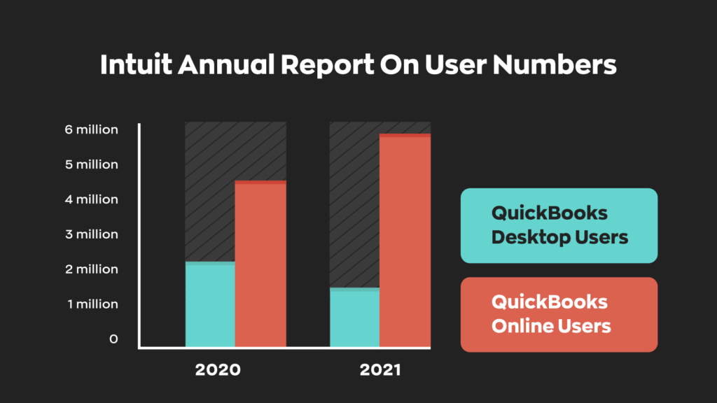 Inuit annual report on user numbers shows QuickBooks Desktop users went from 2.1 million in 2020 to 1.5 million in 2021. QuickBooks Online users on the other hand went from 4.5 million in 2020 to 5.8 million in 2021. 