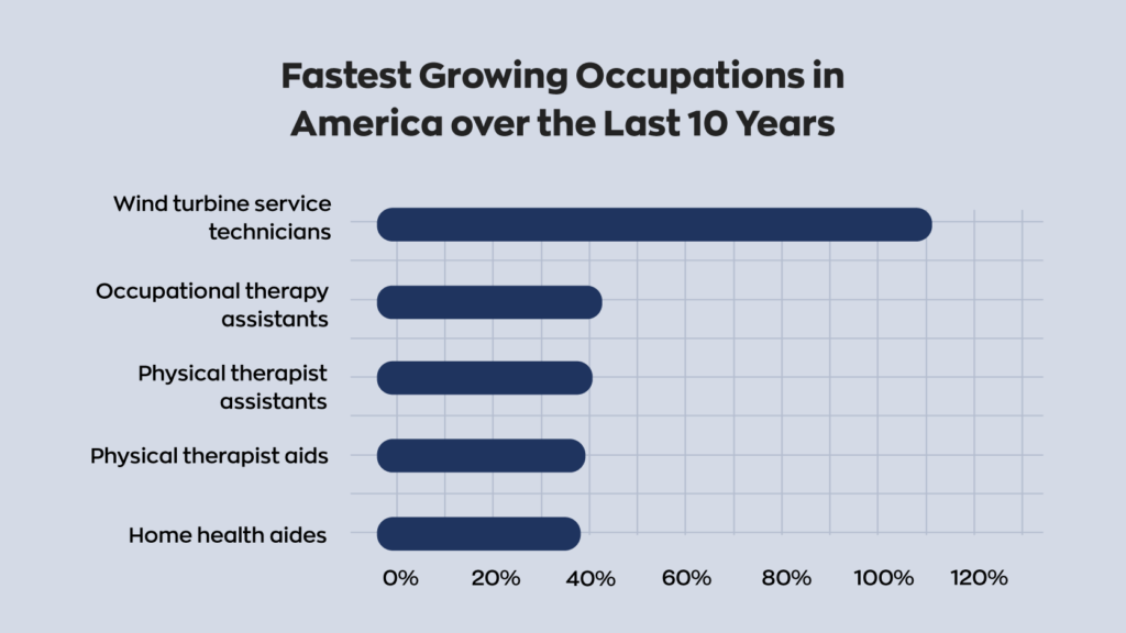 (1/2) Fastest growing occupations in America in the last 10 years:
1. Wind turbine service
2. Occupational therapy assistants
3. Physical therapist assistants
4. Physical therapist aids
5. Home health aides 