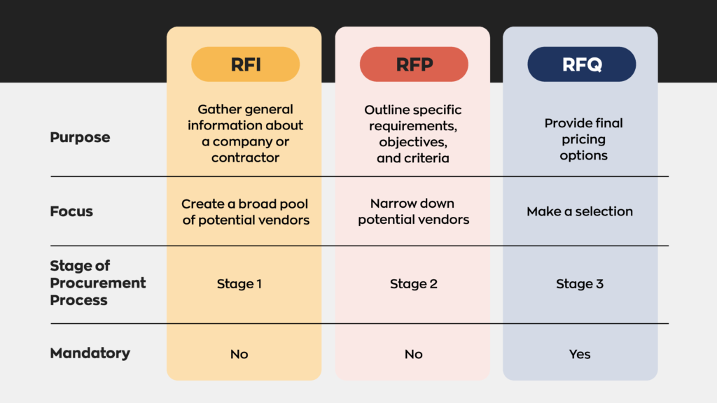 RFI vs. RFP vs. RFQ:
The purpose of an RFI is to gather information about a company or contractor. It's focus is to create a broad pool of potential vendors. It's Stage 1 in the procurement process, and it is not mandatory.
The purpose of an RFP is to outline specific requirements, objectives, and criteria. It's focus is to narrow down potential vendors. It's Stage 2 in the procurement process, and it is not mandatory.
The purpose of an RFQ is to provide final pricing options. It's focus is to make a selection. It's Stage 3 in the procurement process, and it is mandatory. 