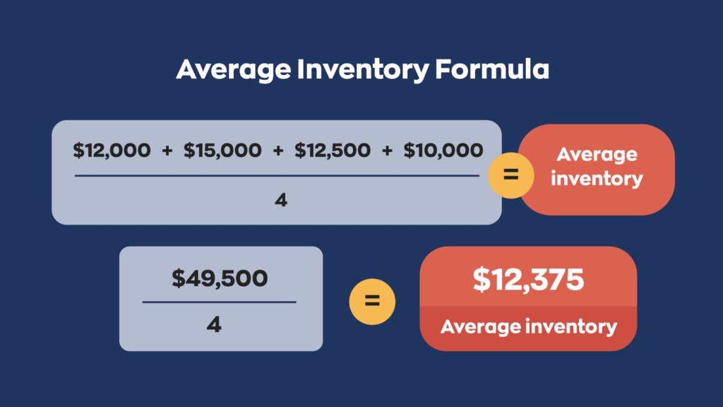 ($12,000 + $15,000 + $12,500 + $10,000) / 4 = Average inventory
($49,500) / 4 = Average inventory 
$12,375 = average inventory