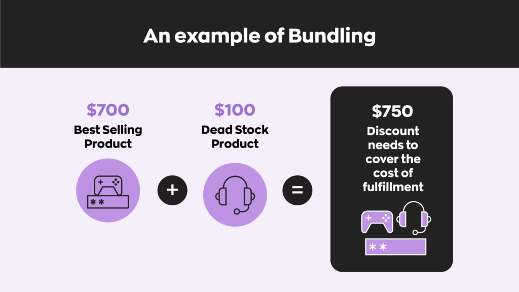 An example of bundling:
Take your best selling product priced at $700 and bundle it with a product that is not selling that is priced at $100, for a total bundle price of $750. It's important that the discount needs to cover the cost of fulfillment. 