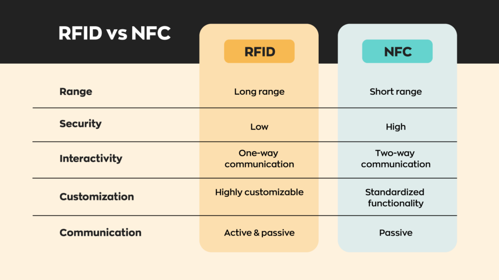 RFID vs NFC:
RFID Range - Long range
RFID Security - Low
RRID Interactivity - One-way communication
RFID Customization - Highly customizable
RFID Communication - Active & passive
NFC Range - Short range
NFC Security - High
NFC Interactivity - Two-way communication
NFC Customization - Standardized functionality
NFC Communication - Passive
