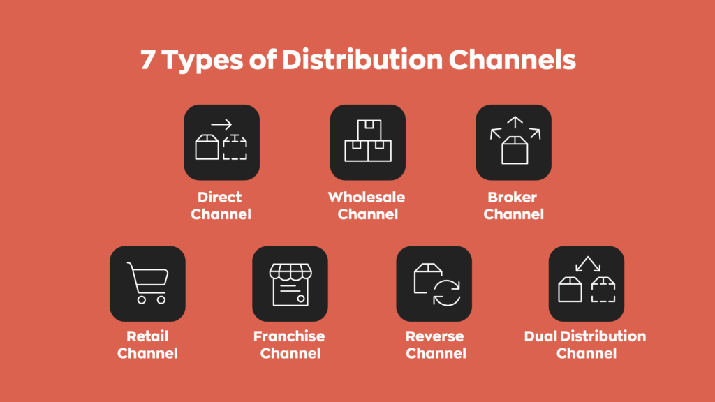 7 Types of Distribution Channels:
1. Direct Channel
2. Wholesale Channel
3. Broker Channel
4. Retail Channel
5. Franchise Channel
6. Reverse Channel
7. Dual Distribution Channel