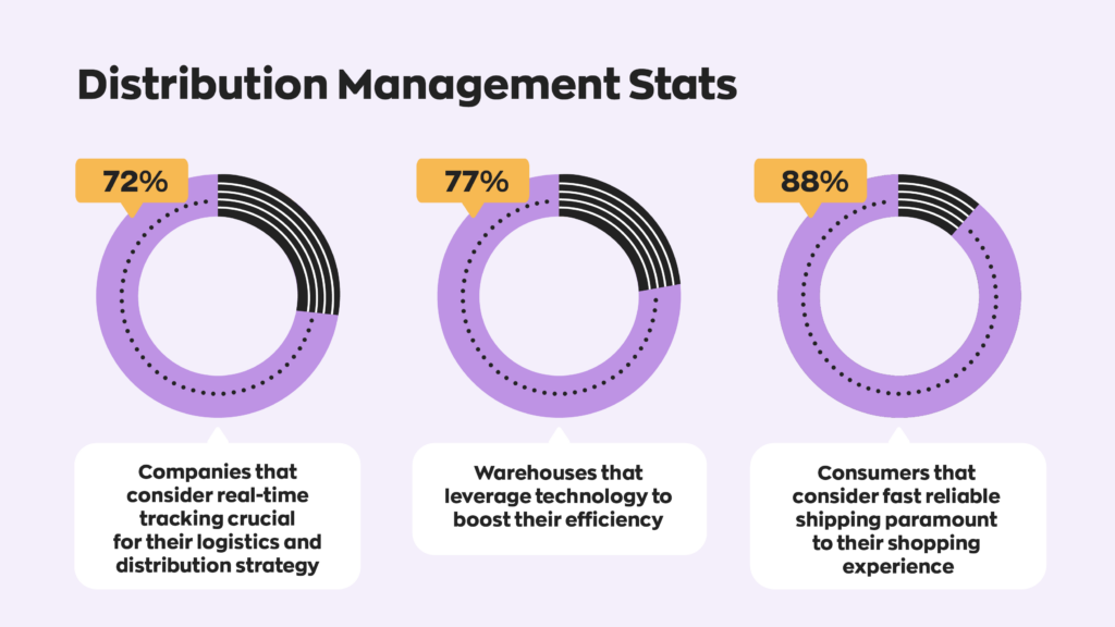 72% of companies consider real-time tracking crucial for their logistics and distribution strategy.
77% of warehouses leverage technology to boost their efficiency.
88% of consumers consider fast reliable shipping paramount to their shopping experience.