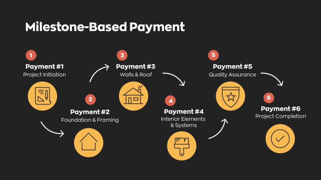 Milestone-based payment:
Payment #1 - Project Initiation
Payment #2 - Foundation & Framing
Payment #3 - Walls & Roof
Payment #4 - Interior Elements & Systems
Payment #5 - Quality Assurance
Payment #6 - Project Completion 