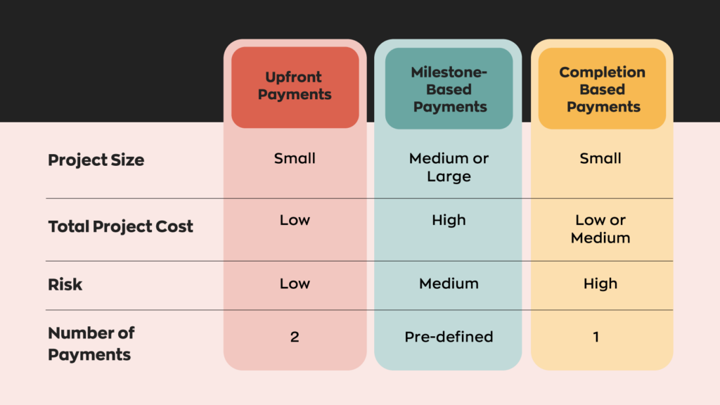 Upfront Payments:
Project Size - Small
Total Project Cost - Low
Risk - Low
Number of Payments - 2
Milestone-Based Payments:
Project Size - Medium or Large
Total Project Cost - High
Risk - Medium
Number of Payments - Pre-defined
Completion-Based Payments:
Project Size - Small
Total Project Cost - Low or Medium
Risk - High
Number of Payments - 1