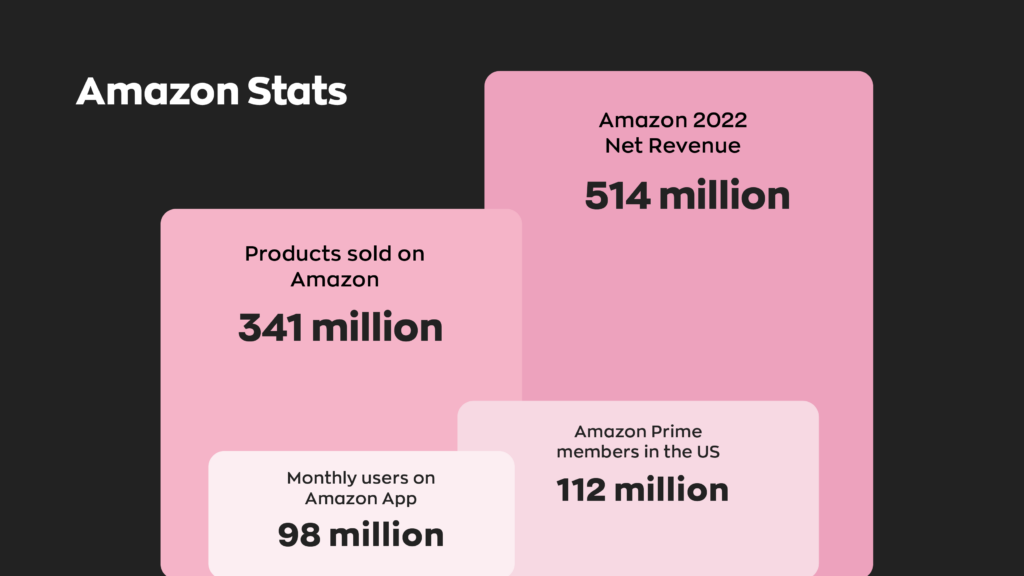 Amazon 2022 Net Revenue - 514 million
Products sold on Amazon - 341 million
Amazon Prime members in the US - 112 million
Monthly users on Amazon App - 98 million