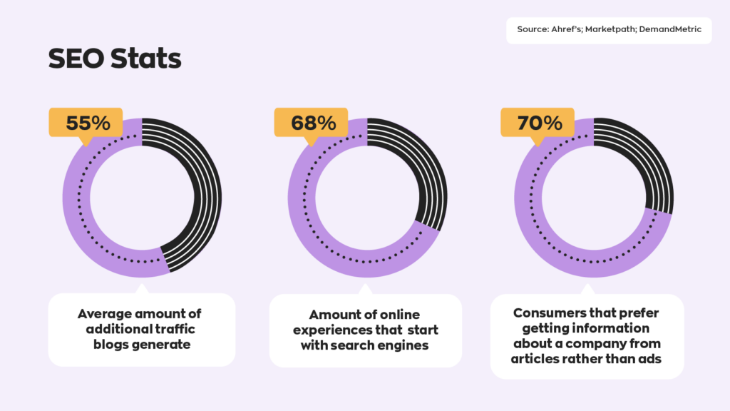 SEO for Manufacturers Stats:
- Blogs generate 55% additional website traffic.
- 68% of online experiences start with search engines.
- 70% of consumers prefer getting information about a company from an article rather than ads. 