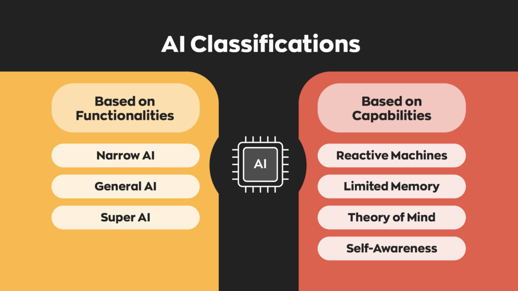 AI Classifications
Based on Functionalities:
- Narrow AI
- General AI
- Super AI
Based on Capabilities:
- Reactive Machines
- Limited Memory
- Theory of Mind
- Self-Awareness 