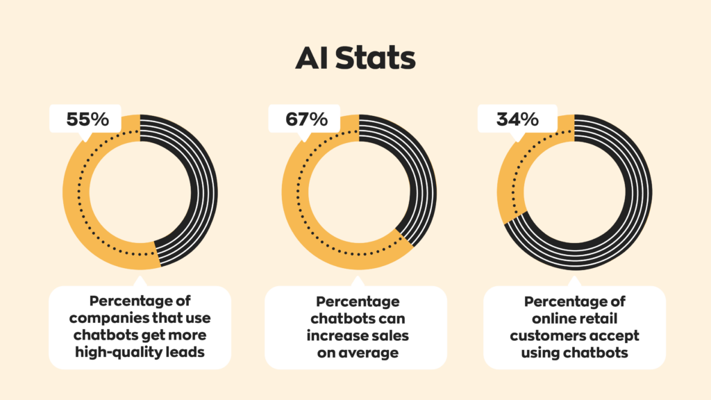 AI Stats:
- 55% of companies that use chatbots get more high-quality leads.
- Chatbots can increase sales 67% on average.
- 34% of online retails customers accept using chatbots.