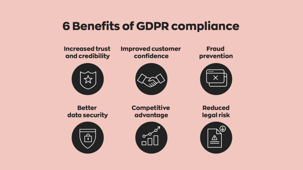 6 Benefits of GDPR compliance:
1. Increased trust and credibility
2. Improved customer confidence
3. Fraud prevention
4. Better data security
5. Competitive advantage
6. Reduced legal risk
