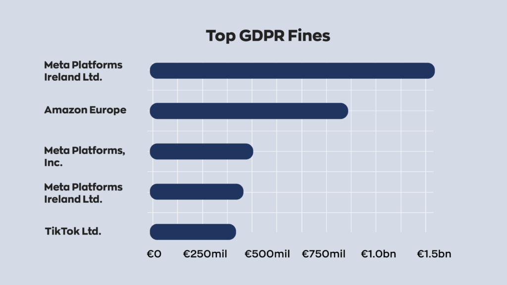 Top GDPR Fines:
1. Meta Platforms Ireland Ltd. - €1.3 billion
2. Amazon Europe - €746 million
3. Meta Platforms, Inc. - €405 million
4. Meta Platforms Ireland Ltd. - €390 million
5. TikTok Lt. - €345 million