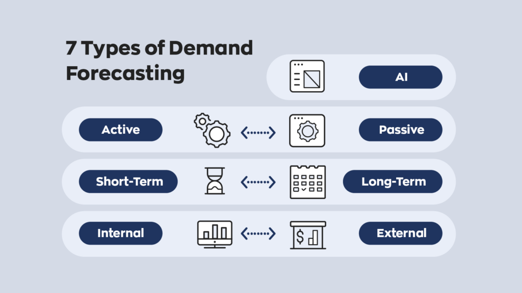 7 Types of Demand Forecasting:
1. AI
2. Active
3. Passive
4. Short-term
5. Long-term
6. Internal
7. External