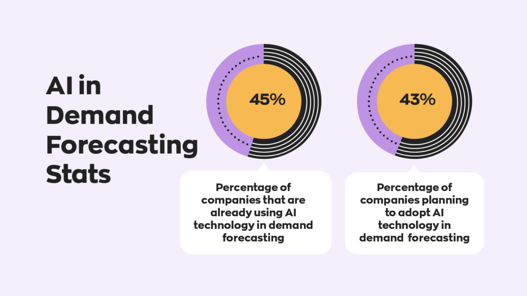 45% of companies that are already using AI technology in demand forecasting.
43% of companies are planning to adopt AI technology in demand forecasting.