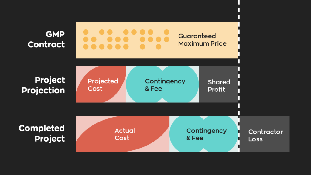 A diagram showing the breakdown of a GMP contract in construction.
The projected budget shows projected cost, fee, contingency and shared profit.
The actual budget includes actual cost, fee, contingency, and contractor loss. 