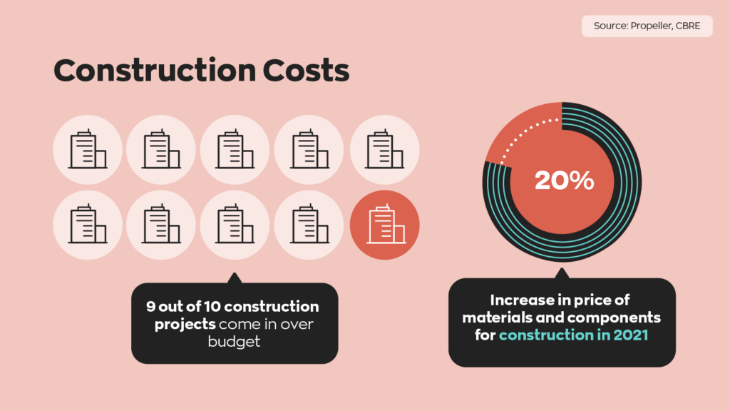 Construction Costs:
9 out of 10 construction projects come in over budget.
There was a 20% increase in prices of materials and components for construction in 2021.