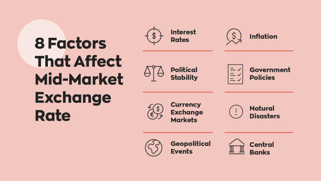 8 Factors That Affect Mid-Market Exchange Rate:
1. Interest Rates
2. Inflation
3. Political Stability
4. Government Policies
5. Currency Exchange Markets
6. Natural Disasters
7. Geopolitical Events
8. Central Banks
