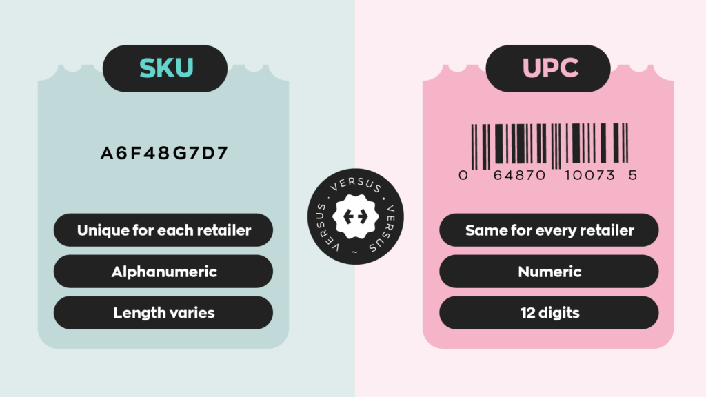 Difference between a SKU vs UPC:
-SKUs are unique to each retailer, are alphanumeric, and their length varies.
-UPCs are he same for every retailer, are numeric, and are 12 digits. 