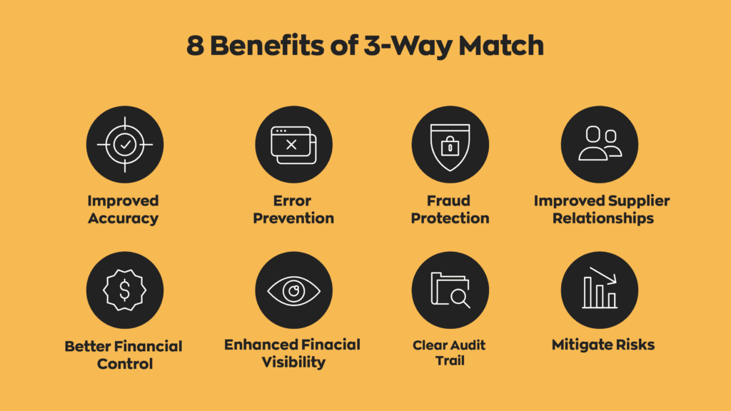 8 Benefits of 3-Way Match:
1. Improved Accuracy
2. Error Prevention
3. Fraud Protection
4. Improved Supplier Relationships
5. Better Financial Control
6. Enhanced Finacial Visibility
7. Clear Audit Trail
8. Mitigate Risks
