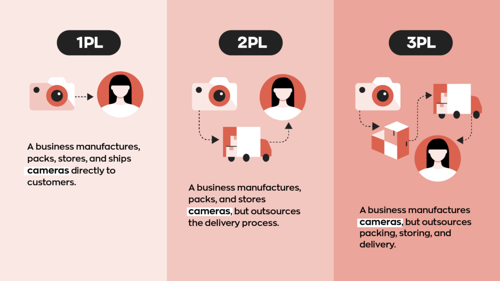 1PL - A business manufactures, packs, stores, and ships cameras directly to customers
2PL - A business manufactures, packs, and stores cameras, but outsources the delivery process.
3PL - A business manufactures cameras, but outsources packing, storing, and delivery.