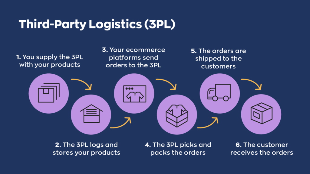 Third-Party Logistics (3PL):
1. You supply the 3PL with products.
2. The 3PL logs and stores your products.
3. You ecommerce platforms send orders to the 3PL.
4. The 3PL picks and packs the orders.
5. The orders are shipped to the customers.
6. The customer receives the order.