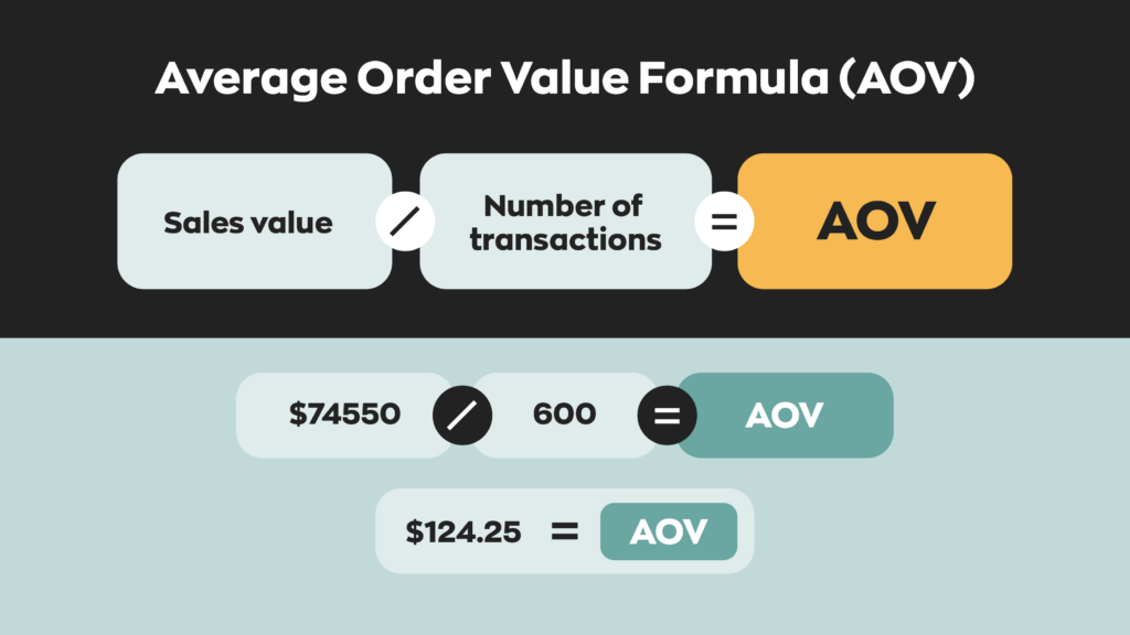 Avenge Order Value Formula:
Sales value / Number of transactions = Average order value
$74550 / 600 = Average order value
$124.25 = Average order value
Therefore, the business's average order value for September would be $124.25.