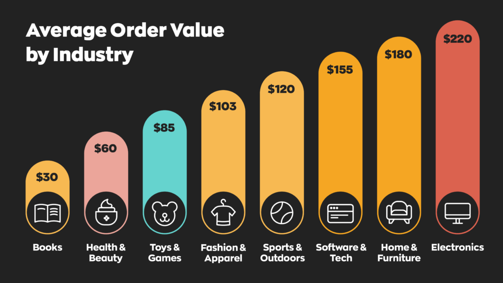 Average Order Value by Industry:
- Books $20
- Health & Beauty $60
- Toys & Games $85
- Fashion & Apparel $103
- Sports & Outdoors $120
- Software & Tech $155
- Home & Furniture $180
- Electronics $220