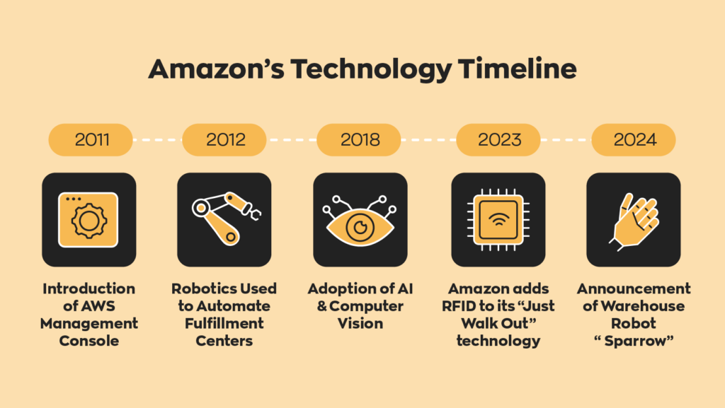 Amazon's Technology Timeline:
2011 - Introduction of AWS Management Console
2012 - Robotics Used to Automate Fulfillment Centers
2018 - Adoption of AI & Computer Vision
2023 - Amazon adds RFID to it's "Just Walk Out" technology
2024 - Announcement of Warehouse Robot "Sparrow". 