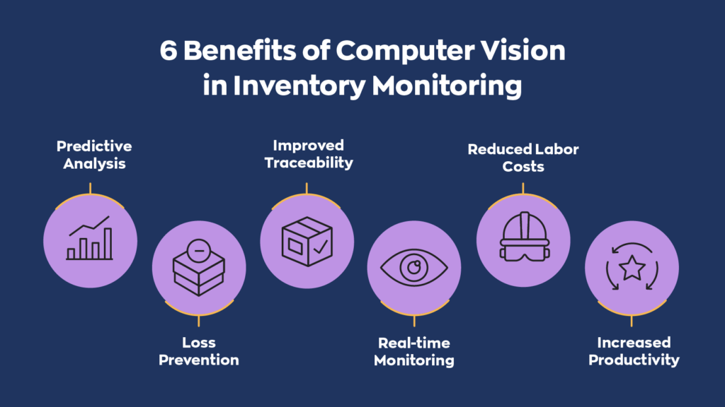 6 Benefits of Computer Vision in Inventory Monitoring:
1. Predictive Analysis
2. Loss Prevention
3. Improved Traceability
4. Real-time Monitoring
5. Reduced Labor Costs
6. Increased Productivity
