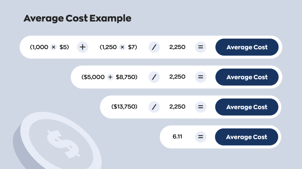 Average Cost Example:
(1,000 x $5) + (1,250 x $7) / 2,250 = average cost
($5,000 + $8,750) / 2,250 = average cost
($13,750) / 2,250 = average cost
6.11 = average cost