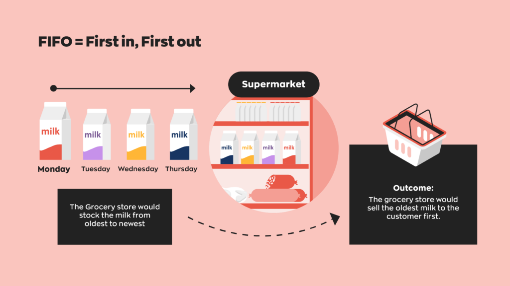 First in, first out using milk in a grocery store as an example:
Milk is delivered every day of the week. Milk that arrives on Monday will be sold first. Then Tuesdays milk will be sold, then Wednesday's, and so on. 