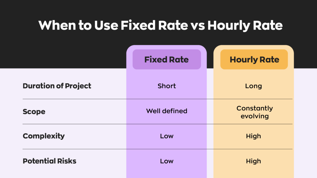 When to Use Which Pricing Method:
Fixed - Project has a short duration, well defined scope, low complexity, and low potential risks.
Hourly - Project has a long duration, constantly evolving scope, high complexity, and high potential risks.